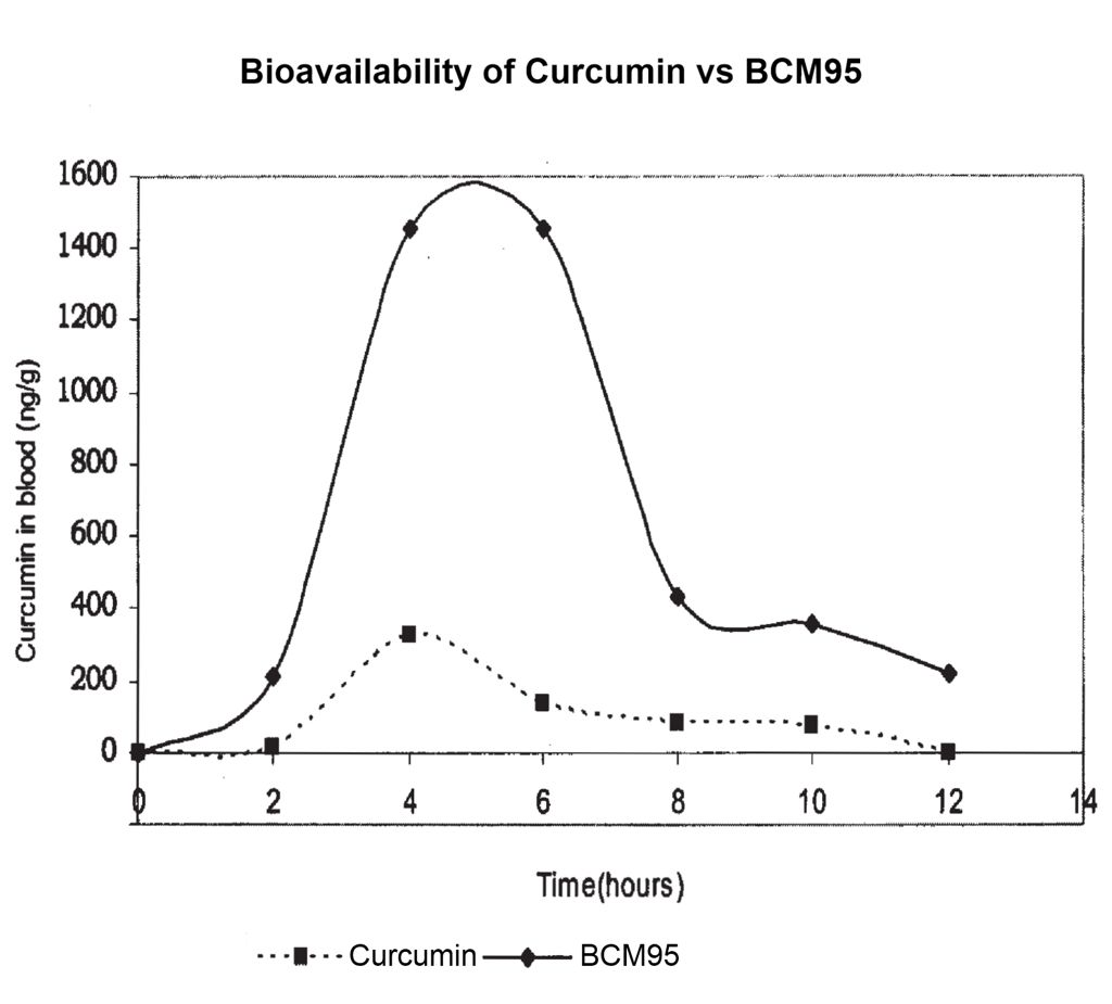 Bioavailability BCM95 in Prostsasol