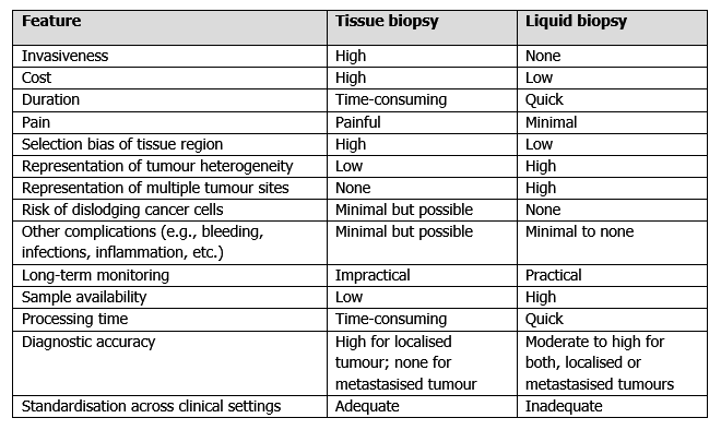 Biopsy Table 1