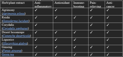 Table 1. Published research (hyperlinked) on some of the herbs found in IMUSAN.