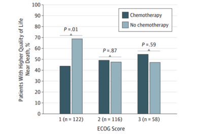 Figure 2. Chemotherapy use among patients with good baseline performance status