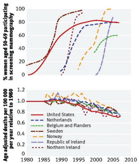 Abbildung 1. Die Durchführung von regelmäßigen Mammographie-screening korrelierte nicht mit der nationalen Sterblichkeitsraten von Brustkrebs. Krebsfrüherkennung
