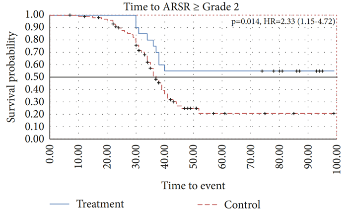 Abbildung 4. Zeit bis zur Entwicklung einer Radiodermatitis oder akuten strahleninduzierten Hautreaktion (ASMR) von Grad 2 und höher bei Brustkrebspatientinnen. Strahlentherapie und Krebsrisiken