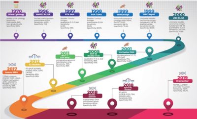 Timeline of the various urine cancer tests for bladder cancer that the Food and Drug Administration (FDA) approved