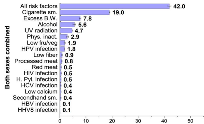 Prevalence of metabolic dysfunction-associated steatotic liver disease (MASLD) (liver health and cancer growth.)