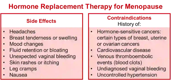 Abbildung 1. Nebenwirkungen und Kontraindikationen von Hormon-Ersatz-Therapie (HRT) für die menopause. Quelle: Aeskulap - International AG.