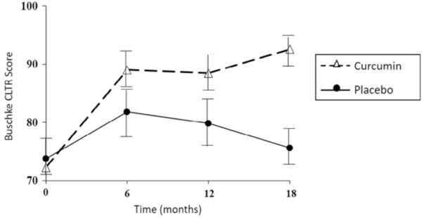 Figure 3. Effects of curcumin on verbal memory, as measured by consistent long-term recall (Buschke CTLR).