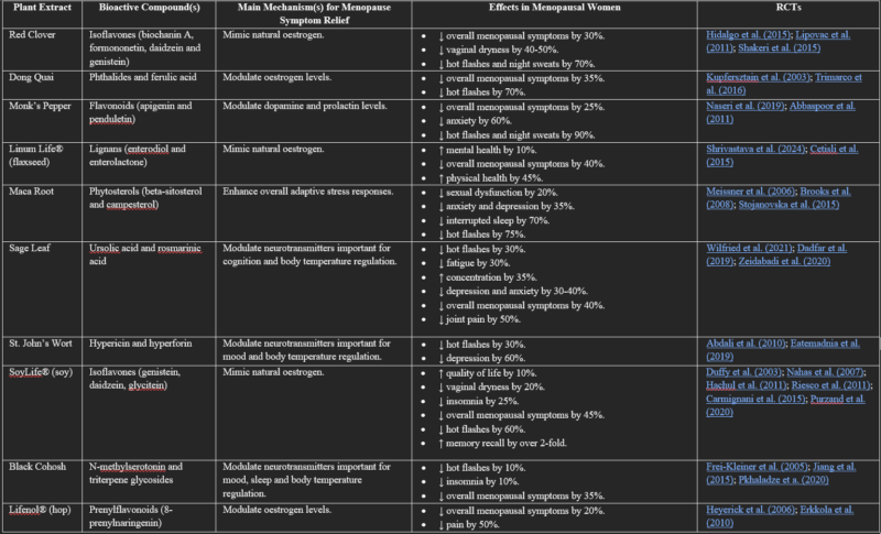 Table 1. Bioactive ingredients of Menofemme for menopause and their respective evidence supporting menopause symptom relief in randomised clinical trials (RCTs) or preclinical research.