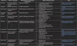 Table 1. Bioactive ingredients of Menofemme for menopause and their respective evidence supporting menopause symptom relief in randomised clinical trials (RCTs) or preclinical research.