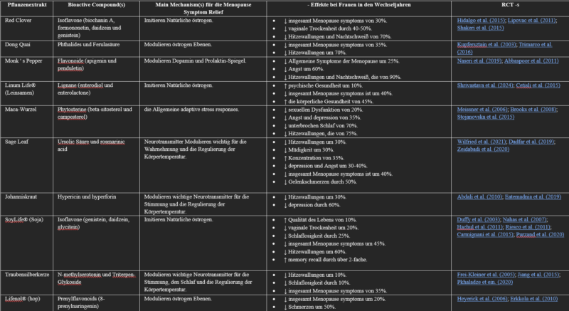 Tabelle 1. Bioactive Zutaten Menofemme für die menopause und Ihre jeweiligen Beweise unterstützen die menopause symptom relief in randomisierten klinischen Studien (RCTs) oder der präklinischen Forschung. 