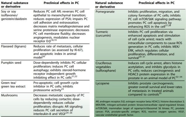 Figure 3. Effects of curcumin on verbal memory, as measured by consistent long-term recall (Buschke CTLR).