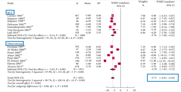 Figure 2. Meta-analysis on the effects of hexane-extracted Serenoa repens (HESr) on overall urinary symptoms of BPH compared to placebo. 