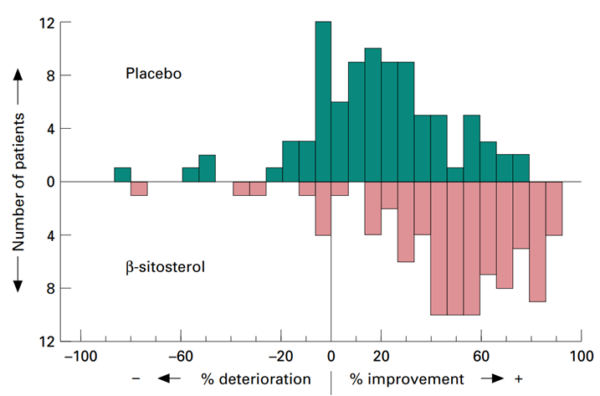 Figure 2. Changes in the international prostate symptom score among patients with benign prostatic hyperplasia (BPH) in the placebo vs. β-sitosterol group