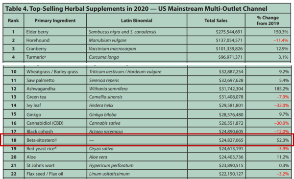 Figure 3. Top-selling herbal supplements in the U.S. in 2020. β-sitosterol ranks among the top 20 most popular products