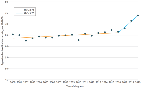 Figure 1. The overall incidence of invasive breast cancer among U.S. women aged 20 to 49 years from 2000 to 2019.