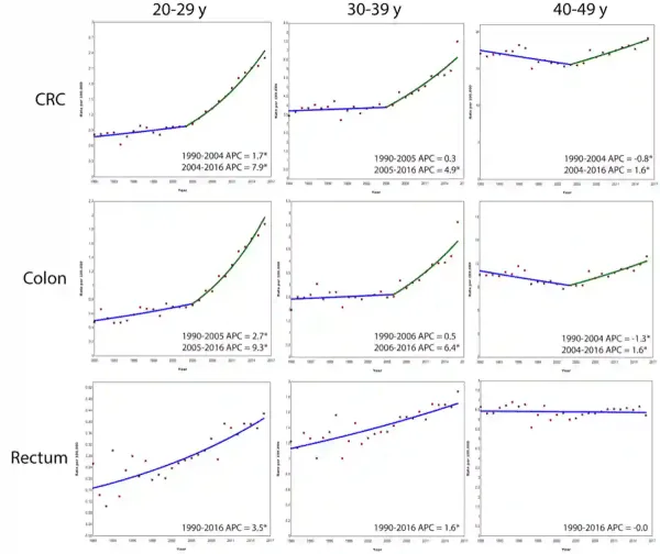 Abbildung 2. Die Zahl der Fälle von Dickdarmkrebs nimmt bei den jüngsten Erwachsenen Europas am schnellsten zu
