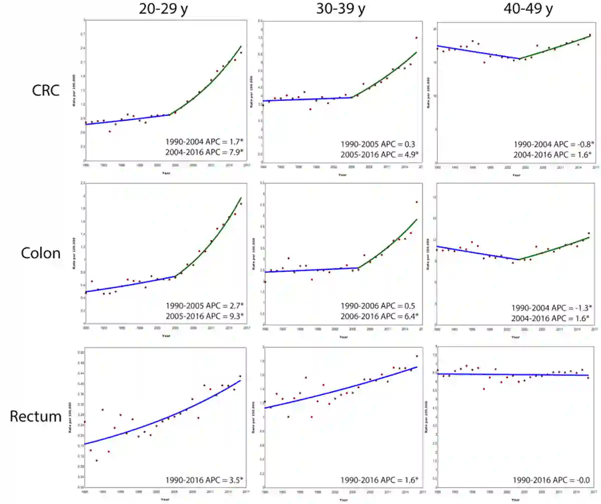 Figure 2. Colorectal cancer is rising fastest in Europe’s youngest adults.
