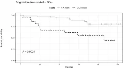Figure 2: Percentage of prostate cancer patients who remained free from cancer progression or death over time.