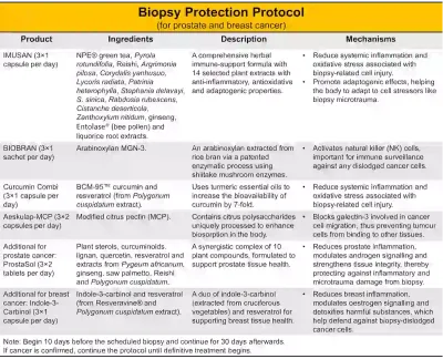 Figure 4. An overview of the biopsy protection protocol comprising IMUSAN, BIOBRAN, Curcumin Combi, Aeskulap-MCP, and ProstaSol (for prostate cancer) or indole-3-carbinol (for breast cancer).