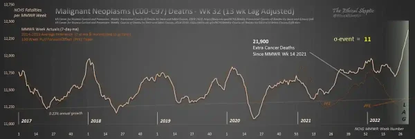 Eine Grafik des Bloggers The Ethical Sceptic behauptet, dass es in den USA ab April 2021, zeitgleich mit der Einführung des COVID-19-Impfstoffs, mehr als 20.000 zusätzliche Krebstodesfälle gab