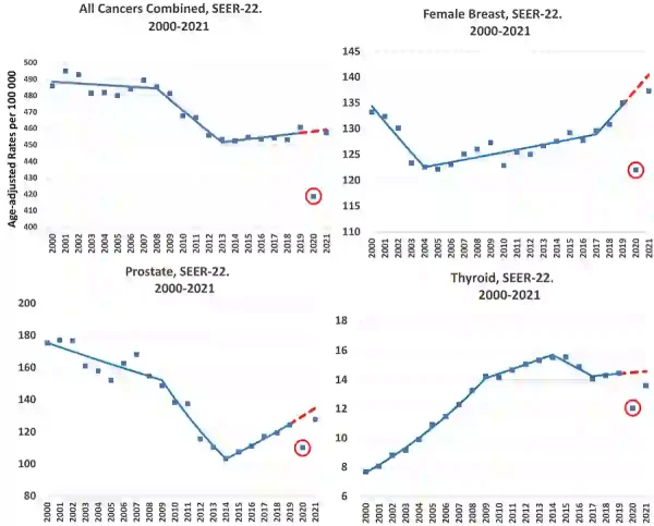 Krebsinzidenztrends in den USA von 2000 bis 2021, basierend auf Daten des National Cancer Institute.