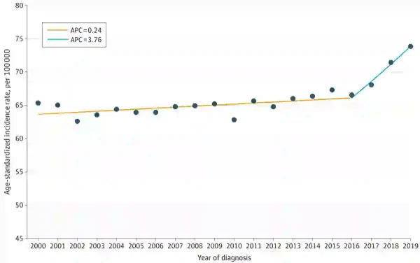 Die Gesamtinzidenz von invasivem Brustkrebs bei US-amerikanischen Frauen im Alter von 20 bis 49 Jahren von 2000 bis 2019
