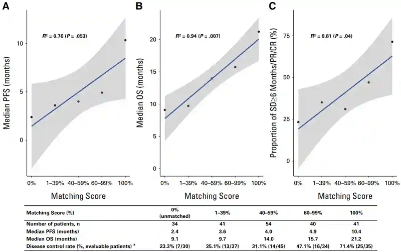 Figure 4. Molecular matching score (MS) correlates with clinical outcomes in I-PREDICT.