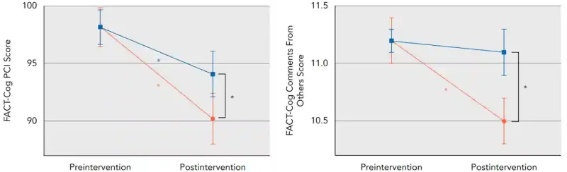 Line graphs showing patients in the exercise group had less cognitive decline during chemotherapy than usual-care patients, and fewer problems noticed by family