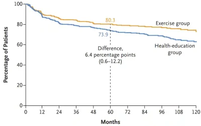 Survival curve showing 80.3% of the exercise group were recurrence-free at 5 years versus 73.9% of controls, a 6.4 percentage-point difference