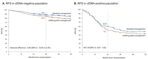 DYNAMIC-III: Rezidivfreies Überleben ctDNA-negativer und -positiver Darmkrebspatienten unter ctDNA-gesteuerter versus Standardtherapie